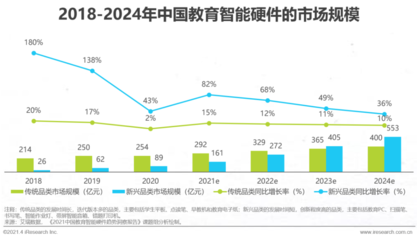 教育智能硬件創投市場 “概念”熱的一年，資本冷的一年 | 2021年度回顧